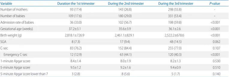 Table 9. Neonatal Outcomes According to Timing of Transfer of Mothers 