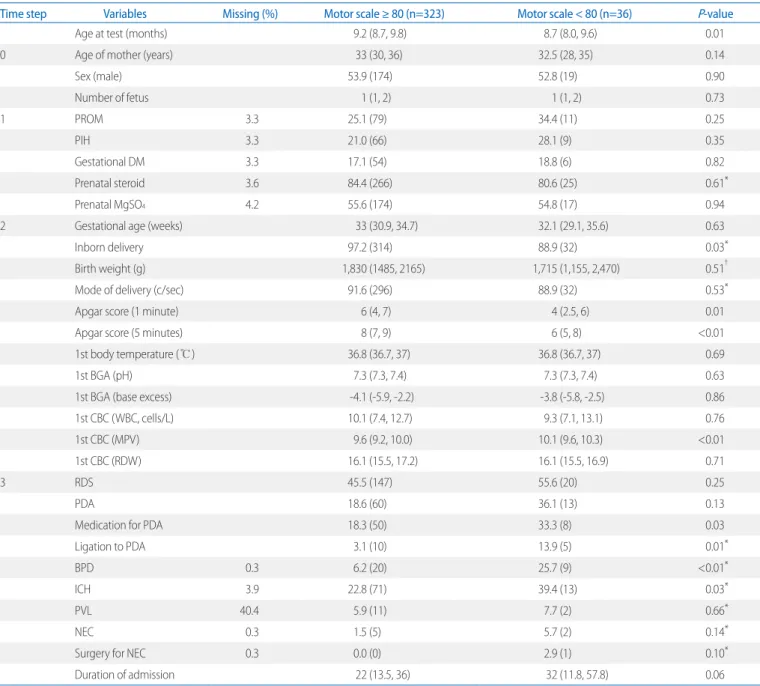 Table 1. Patient Characteristics Stratified by Motor Scale of Korean Version of Bayley Scale of Infant and Toddler Development III (K-Bayely III)