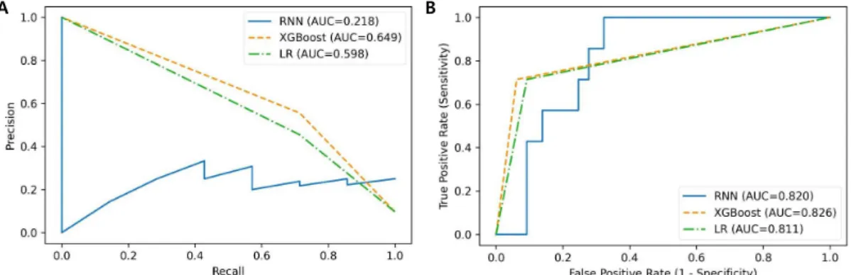 Fig. 1. These are precision-recall (PR) curve (A) and receiver operating characteristics (ROC) curve (B) of each predictive  model