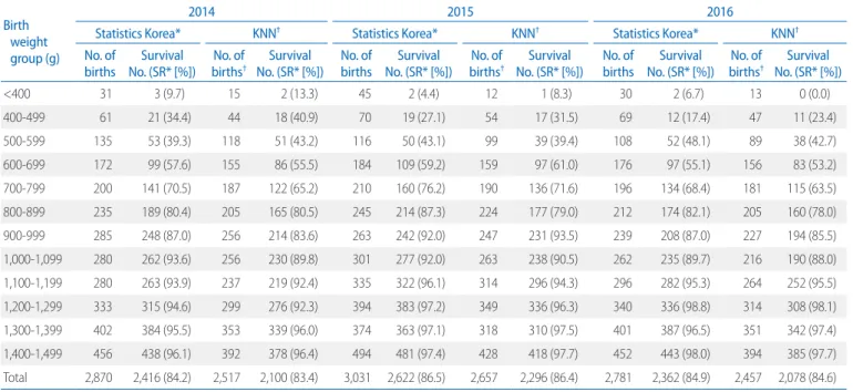 Table 5. Comparison of the Survival Rates between the Statistics Korea and the KNN by birth weight (2014-2016) Birth 
