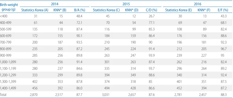 Fig. 1. Average registration rates (registration number of the KNN/re- KNN/re-gistration number of the Statistics Korea [%]) by birth weight (grams)  (2014-2016)