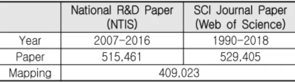 표  1.  수집  논문  데이터  요약 Table  1.  Summary  of  collected  paper  data 