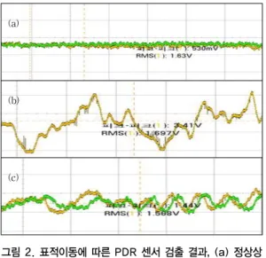 Fig. 2. Detection of of the PDR sensor according  to the target movement, (a) Steady state, (b) Near filed move, (c) Far filed move 