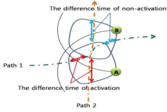 Fig. 5. Experiment for detected target activation  time difference  of PDR sensor nodes 