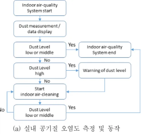 그림  3.  실내  공기질  오염도에  따른  동작  프로세스 Fig.  3  Operation  process  according  to  indoor 