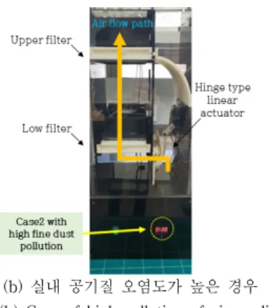 Fig.  10  Operation  of  smart  air  cleaning  system 그림  10(a)는  오염도가  낮은  1단  운전이며,  그림  10(b)는  오염도가  높은  2단  운전  상태를  나타낸다