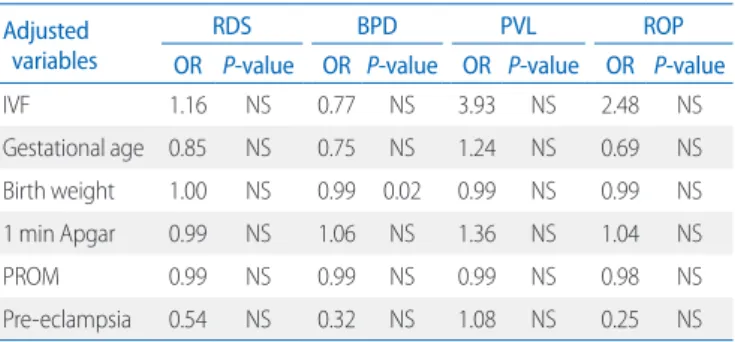 Table 4. Multivariate Logistic Regression Analysis for Perinatal Morbi- Morbi-dities