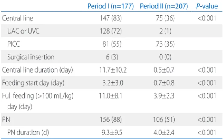 Table 2. Periodic Changes of Target Areas in Quality Improvement  (Central Lines and Nutrition)