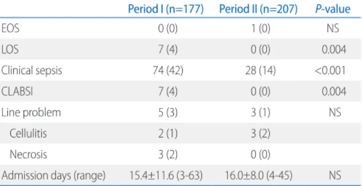 Table 4. Secondary Outcomes related to Quality Improvement Changes  Period I (n=177) Period II (n=207) P-value