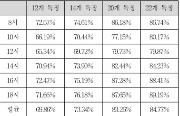 Table 2. 1. Experimental Results of Gaze Recognition