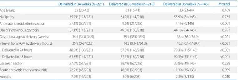 Table 2 reveals the neonatal outcomes according to the ges­