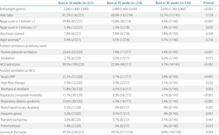 Table 2. Neonatal Outcomes of the Study Population according to Gestational Age at Delivery 