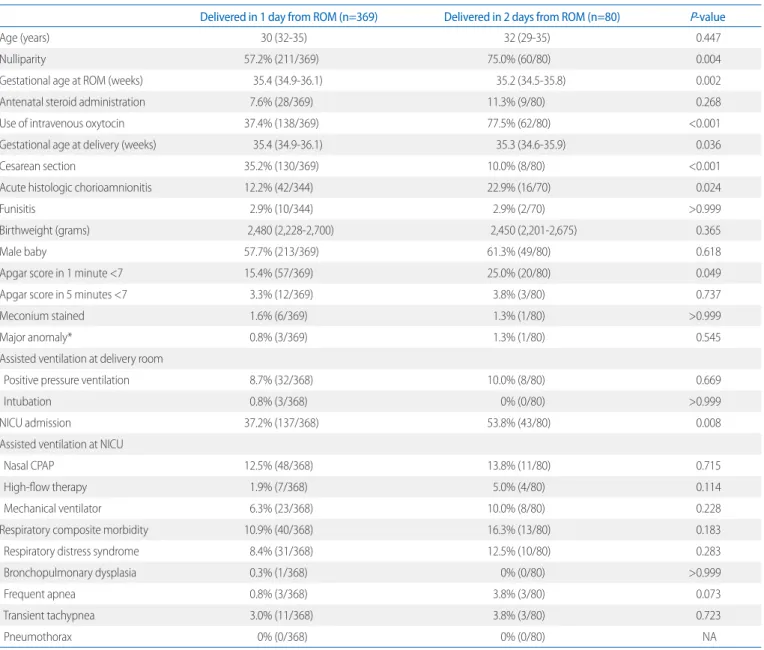Table 3. Obstetric and Neonatal Outcomes Compared according to the Interval from the ROM to the Delivery in Patients Who were Admitted for  Premature ROM after 34 Weeks of Gestation