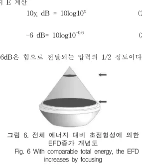 Fig.  6  With  comparable  total  energy,  the  EFD    increases  by  focusing [그림  6]은  더  큰  영역(아래쪽  화살표)을  더  작은  영역(위쪽  화살표)으로  축소하면  에너지가  집중되어  EFD가  증가하고  충격파의  효율성이  향상됨을  나타내고  있다.둘째로,  고려한  것은  멤브레인  별  포커싱  존  개념 설계,  표준형  형상을  바탕으로  나선형  코일에서  