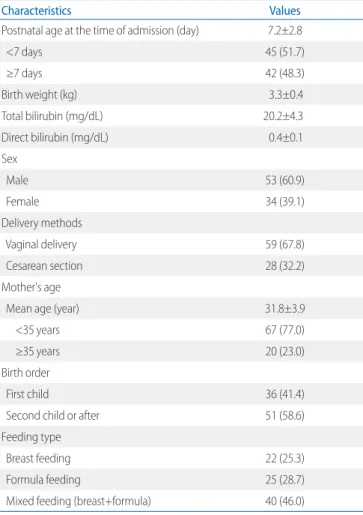Table 2. Comparison of the Mean Serum Total Bilirubin Levels accord- accord-ing to Delivery Methods (by Independent Samples t-test)