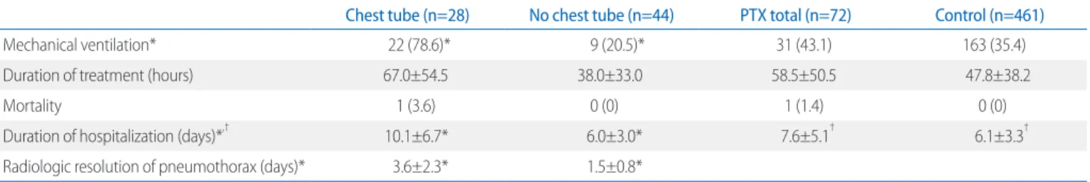 Table 2. Result of Treatment