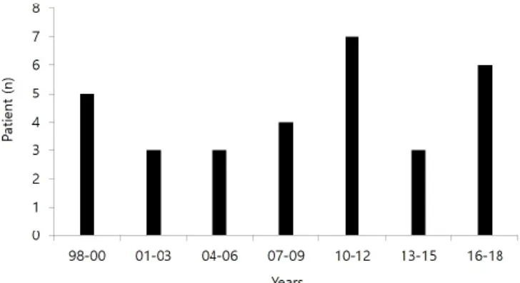 Fig. 1. Patient number of polydactyly at neonatal intensive care unit  for 21 years.