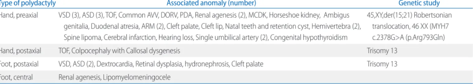 Table 4. Associated Anomalies according to Maternal Factor Patient Maternal factor Type of polydactyly Associated anomaly 3 HBV carrier Postaxial both hand, 