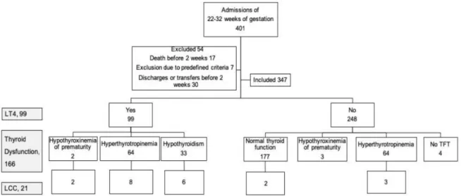 Fig. 1. Number of subjects in this study. Thyroid function was classified as normal (TSH <5 mIU/L and fT4 <0.9 ng/dL), hypo- hypo-thyroxinemia of prema turity (TSH <5 mIU/L and fT4 <0.9 ng/dL), hyperthyrotropinemia (TSH ≥5 mIU/L and fT4 ≥0.9 ng