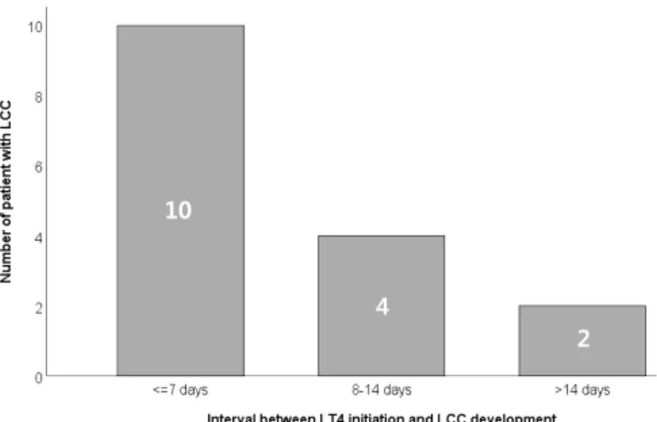 Fig. 2. Time interval (days) from initiation of LT4 and development of  LCC, and number of patients with LCC in premature infants with ≤32  weeks of gestation