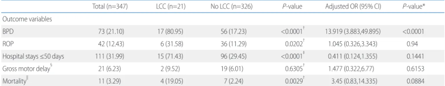 Table 3. Short-term Outcomes and Influences of Late Onset Circulatory Collapse in Premature Infants