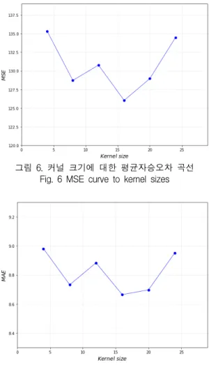 그림  6.  커널  크기에  대한  평균자승오차  곡선 Fig.  6  MSE  curve  to  kernel  sizes