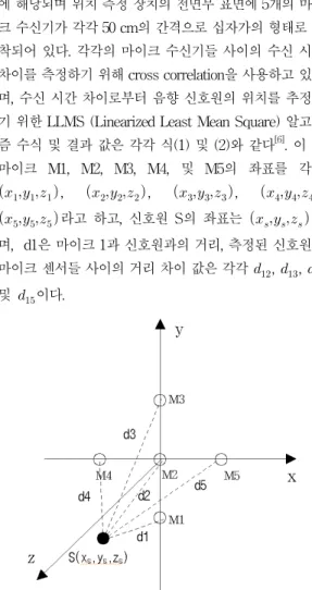 Fig.  1.  The  3D  configuration  of  cross  type  5  microphones and 1 signal source[5]