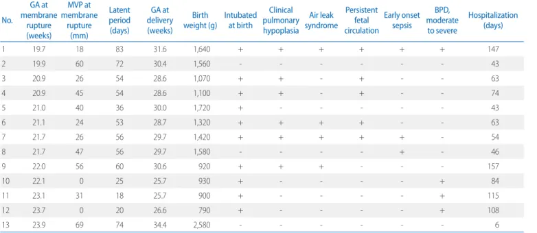Table 6. Maternal and Neonatal Outcomes Associated with Latent  Period from Membrane Rupture to Delivery