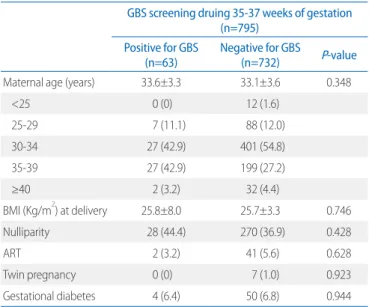 Table 5. Multivariable Comparison of Maternal Characteristics in Re- Re-lation to the Maternal GBS Colonization in the Period 2