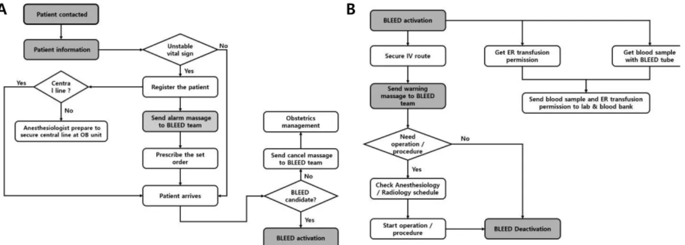 Fig. 2. (A) Initial protocol when patient occurred. (B) Protocol when BLEED system activation after patient arrival