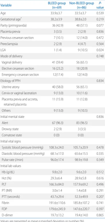 Table 3. Comparison of Amount of Transfusion and Hospital Day bet- bet-ween the Two Group
