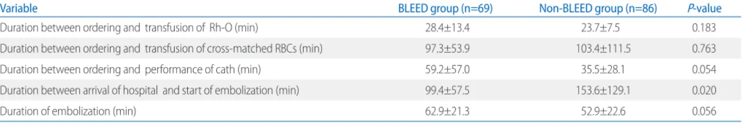 Table 6. Comparison of Amount of Transfusion and Hospital Day bet- bet-ween the Two Groups