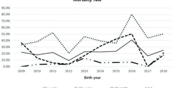 Fig. 2. Mortality rate according to GA. Mortality rate decreases as infants  mature. It is 80.0% in infants with GA of 22 weeks