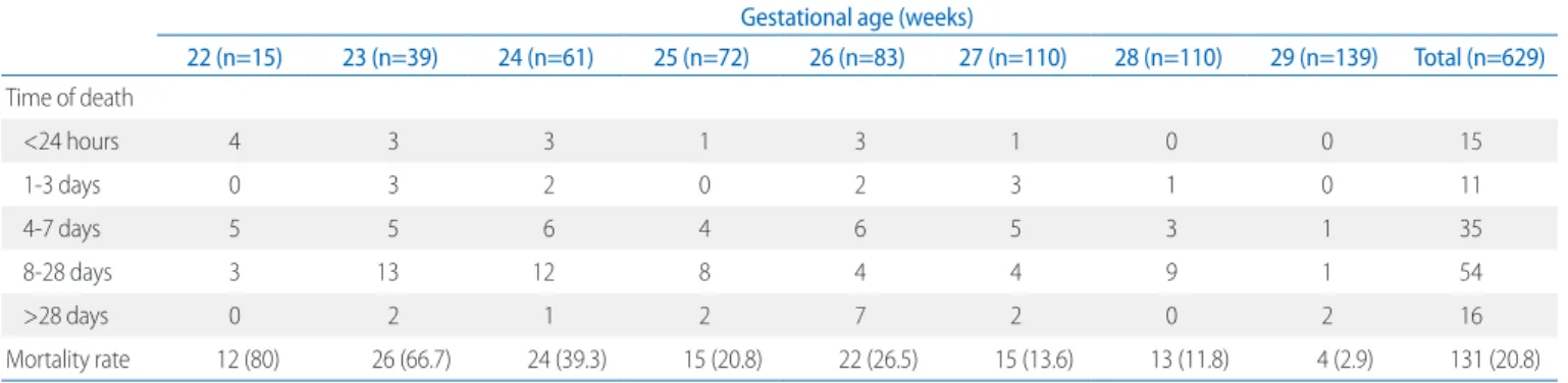 Table 1. Gestational Age-Specific Mortality Rate according to Time of Death