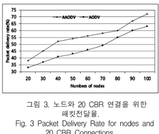 Fig.  3  Packet  Delivery  Rate  for  nodes  and  20  CBR  Connections.      4.2  평균  종단  간  지연 그림  4,  그림  5는  다양한  노드  수와  CBR  연결에  대한  평균  종단  간  지연을  보여주고  있다