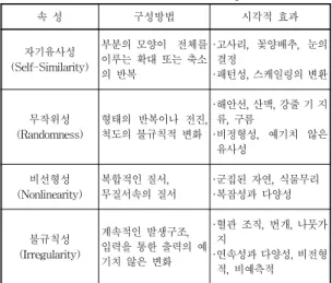 표 2. 프랙탈 이미지의 속성