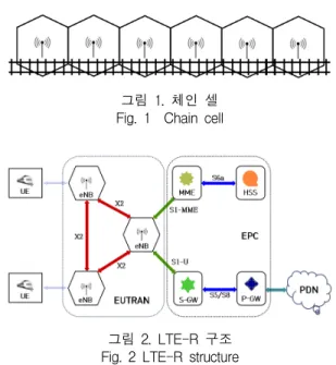 그림  2.  LTE-R  구조 Fig.  2  LTE-R  structure