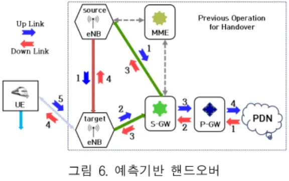 그림  5.  X2  일반  핸드오버  절차 Fig.  5    X2  normal  handover  procedure