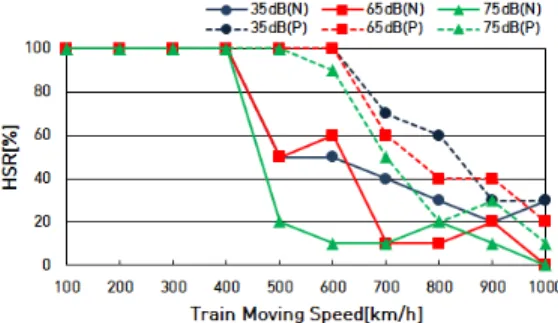 Fig.  12  Mean  handover  success  rate  on  train  speed  with  noise  level