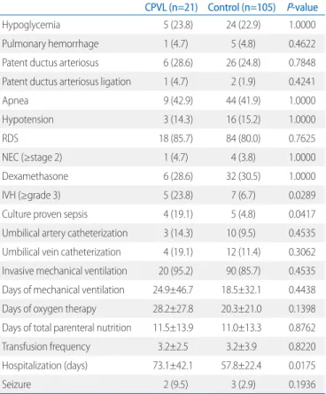 Table 1. Comparison of Perinatal and Maternal Risk Factors between  CPVL and Control Group in Very Low Birth Weight Infants