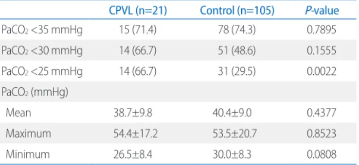 Table 4. Multiple Logistic Regression Analysis of Risk Factors for De- De-velopment of CPVL in Very Low Birth Weight Infants