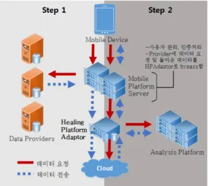 그림 1. ICT 힐링플랫폼의 서비스 아키텍처