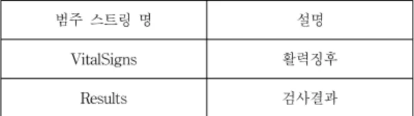 표 3. 테스트 데이터 샘플 Table 3. Test data sample