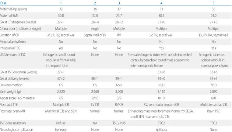 Table 1 shows the clinical features of the five fetuses. A total  of four fetuses showed multiple CRs on prenatal USG and intra­
