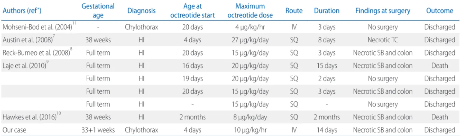 Table 2. Summary of Cases of Octreotide Associated Necrotizing Enterocolitis Authors (ref * ) Gestational 