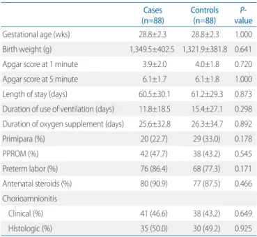 Table 1. The Demographics and Clinical Characteristics of Study Pop- Pop-ulation  Cases  (n=88) Controls (n=88)  P-value Gestational age (wks) 28.8±2.3 28.8±2.3 1.000 Birth weight (g) 1,349.5±402.5 1,321.9±381.8 0.641