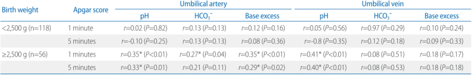 Table 2. Correlation between Umbilical Cord Blood Gas Analysis and Apgar Score according to Birth Weight
