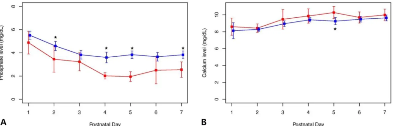 Fig. 2. The serum phosphate and calcium levels during the first week after birth are shown for the hypophosphate mia and  control groups