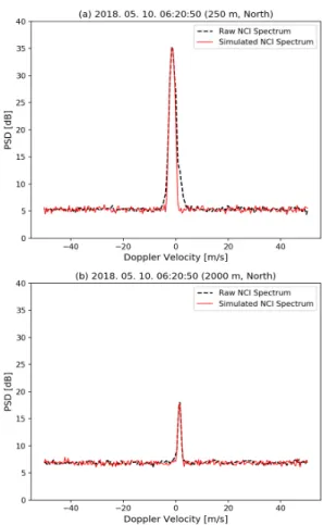 Fig.  3  Incoherent  averaged  original  raw  spectrum  and  incoherent  averaged  simulation  spectrum  at  an  altitude  of  (a)  250  m  and  (b)  2000  m  for  the  north  beam.