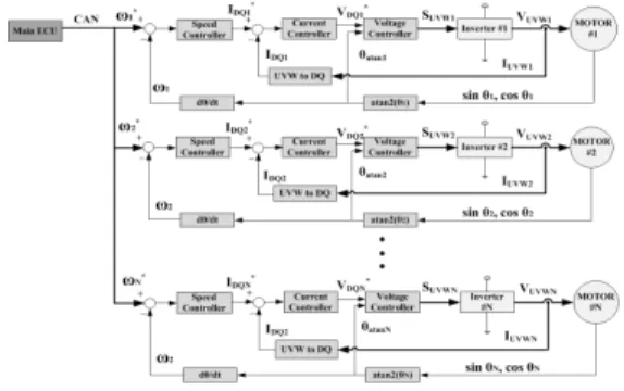 Fig. 1. Block diagram of a dual motor controller
